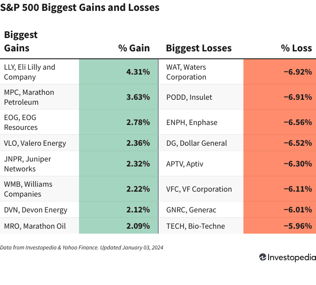 图表显示S&P500公司在Jan上最大损益32024