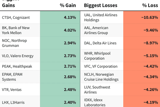 图表显示S&P500公司在Jan上损益最大122024