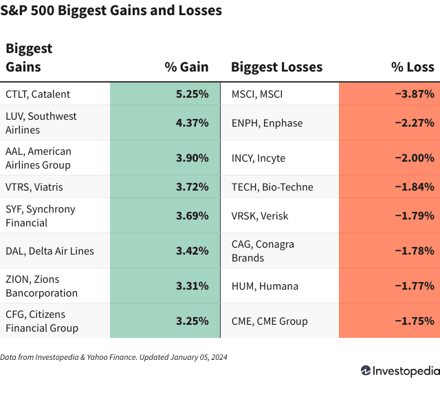 图表显示S&P500公司最大损益